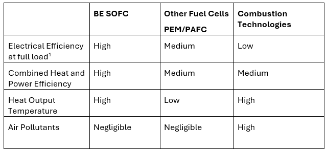 Advantages of Bloom’s offering over traditional systems and other fuel cell technologies using hydrogen.