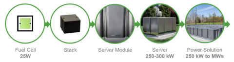 Everything You Need To Know About Solid Oxide Fuel Cells - Bloom Energy