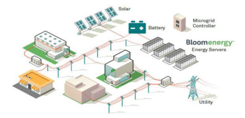 Bloom Energy Microgrid Solutions - Bloom Energy