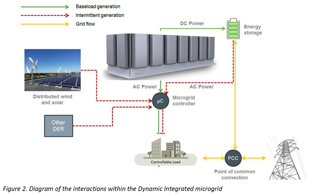 Bloom Energy Microgrid Solutions - Bloom Energy