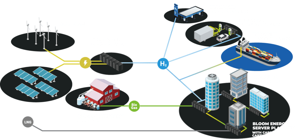 Renewable Energy Powers The Future | Bloom Energy Technology - Bloom Energy